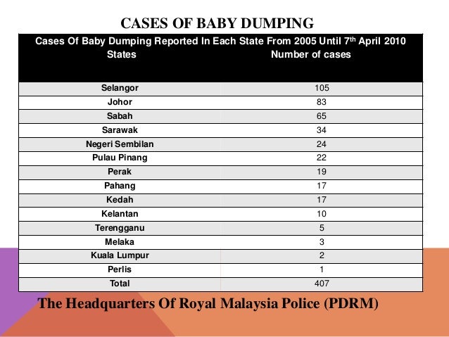 statistic of baby dumping in malaysia 2017 statistics of baby dumping in malaysia 2018